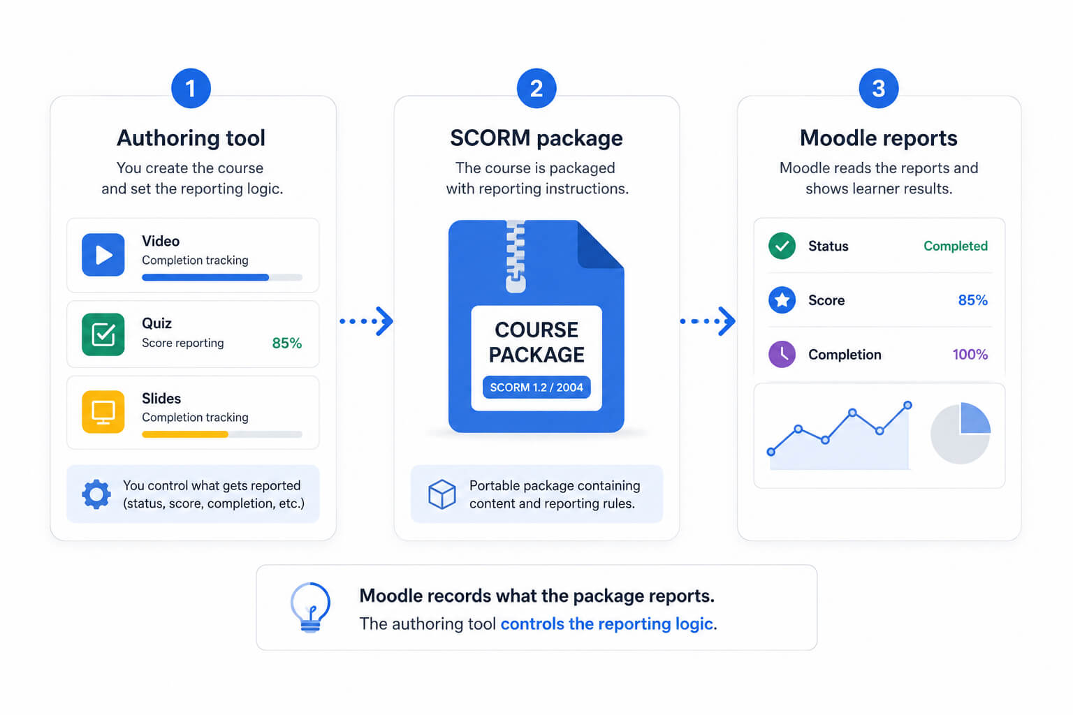 SCORM video completion workflow from an authoring tool to Moodle reports
