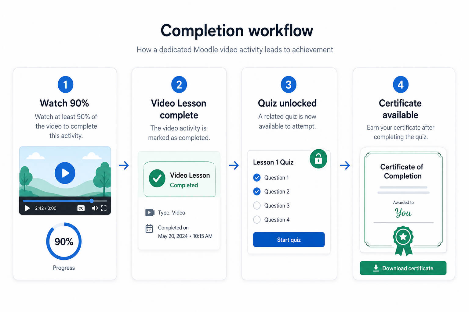 Moodle video completion workflow requiring 90 percent viewing before a quiz and certificate