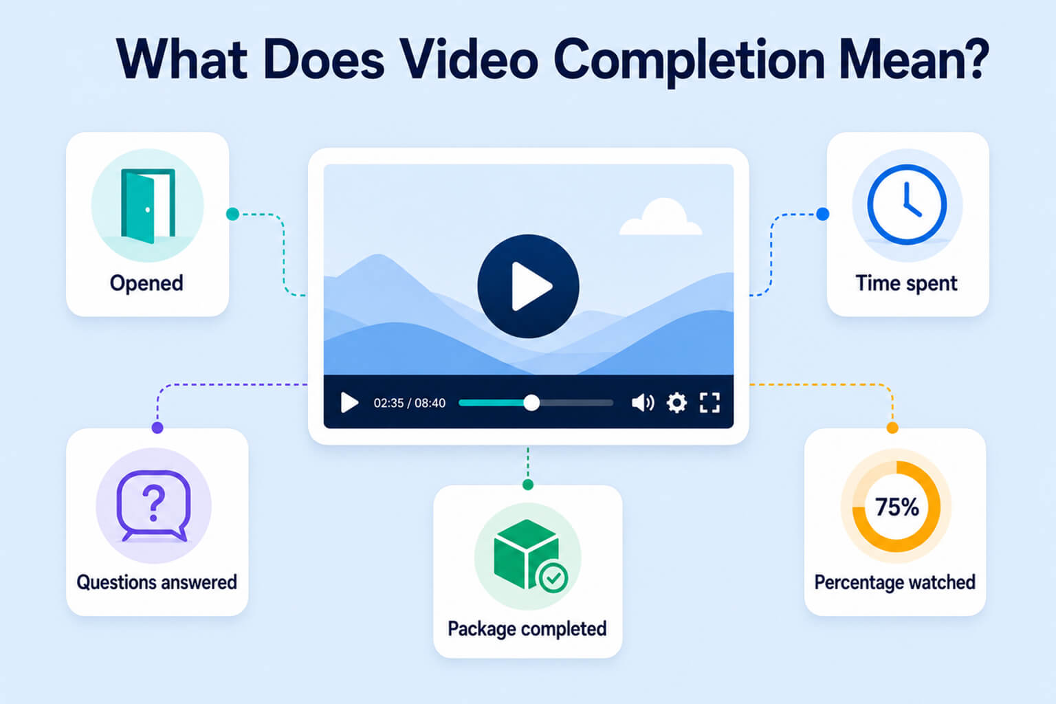 Five ways to track video completion in Moodle, including access, time, interactions, SCORM completion and watch percentage