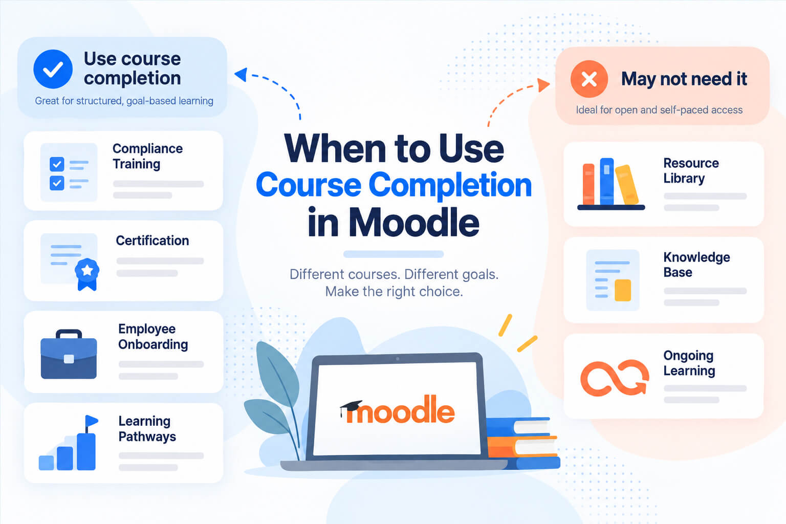 Different Moodle course types showing when formal course completion tracking is useful and when it may not be needed